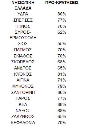 Πίνακας προκρατήσεων σε δημοφιλείς προορισμούς της νησιωτικής χώρας.