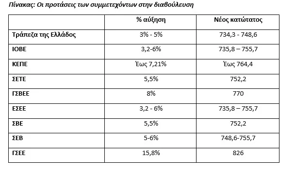 προτάσεις κατώτατος 