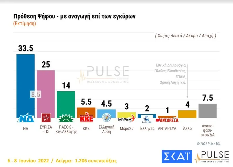 δημοσκόπηση ΣΚΑΙ