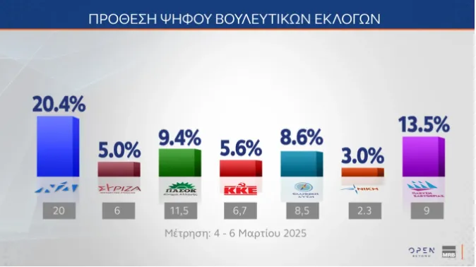 δημοσκοπηση