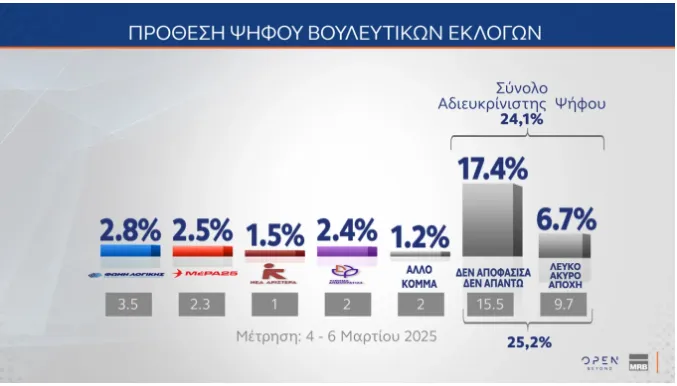 δημοσκοπηση