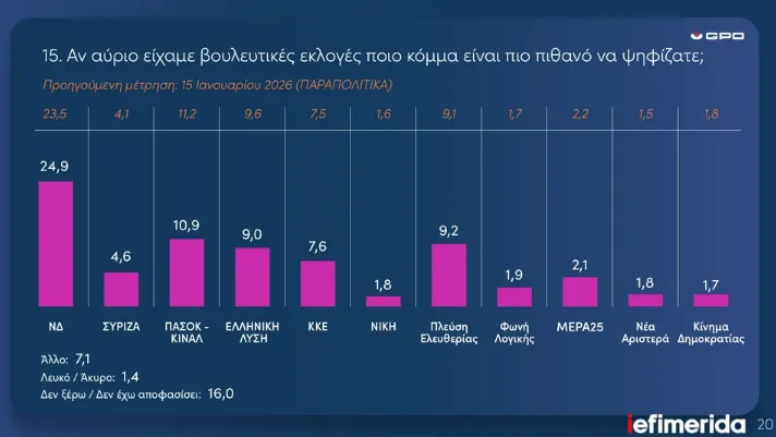 Δημοσκόπηση 