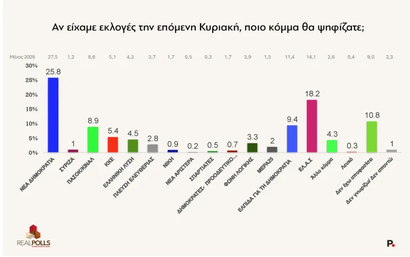 Δημοσκόπηση