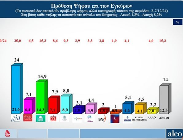 δημοσκοπηση