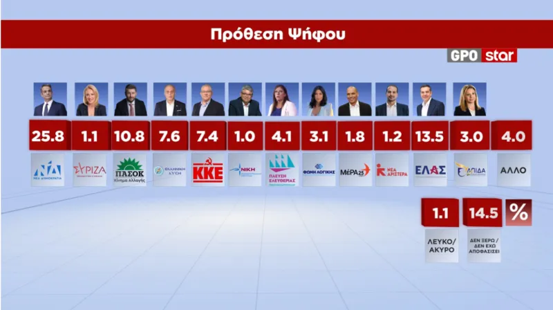 Δημοσκόπηση