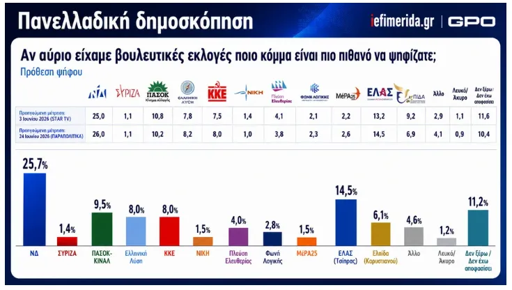 Δημοσκόπηση 