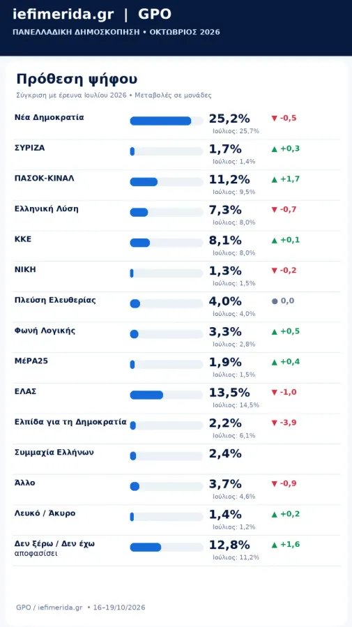 Δημοσκόπηση