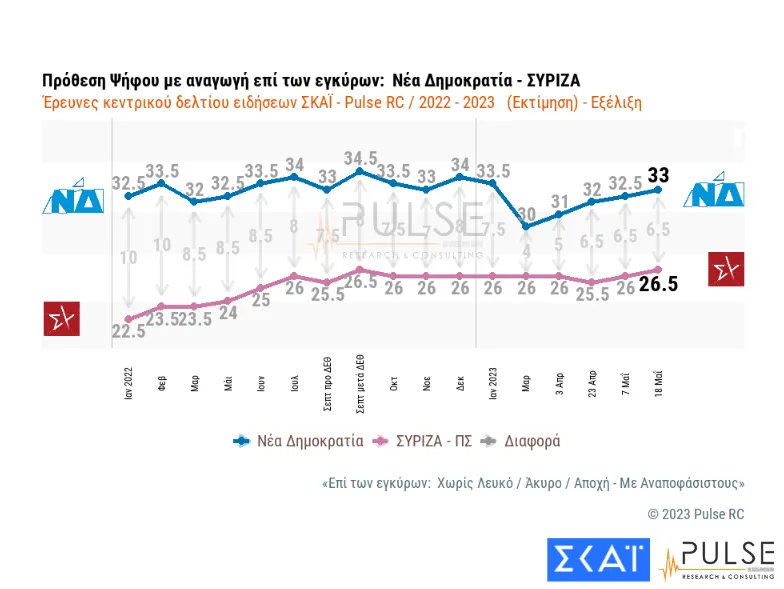 πρόθεση ψήφου διαχρονικά