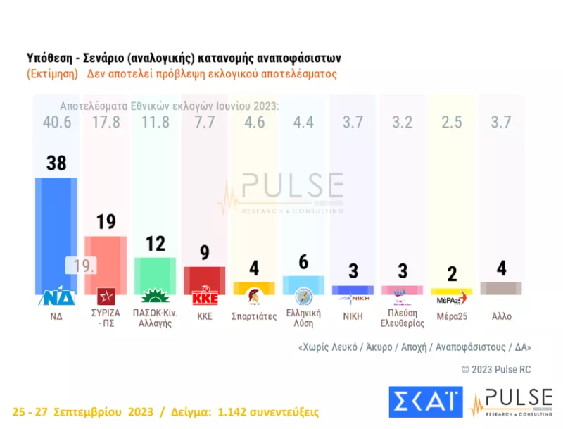 πρόθεση ψήφου με κατανομή