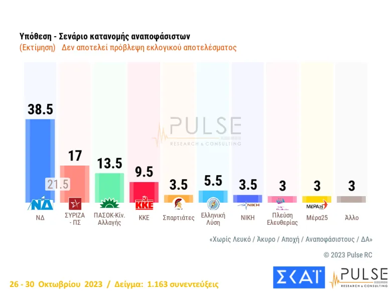 πρόθεση ψήφου, κατανομή αναποφάσιστων