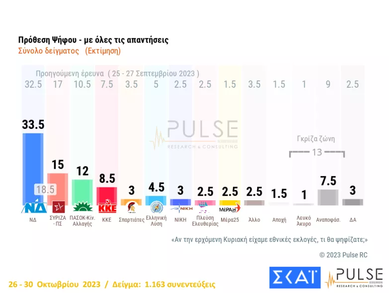 πρόθεση ψήφου, όλες οι απαντήσεις