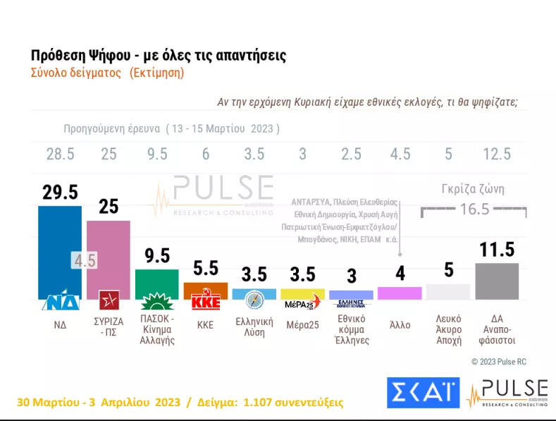Πρόθεση ψήφου, όλες οι απαντήσεις