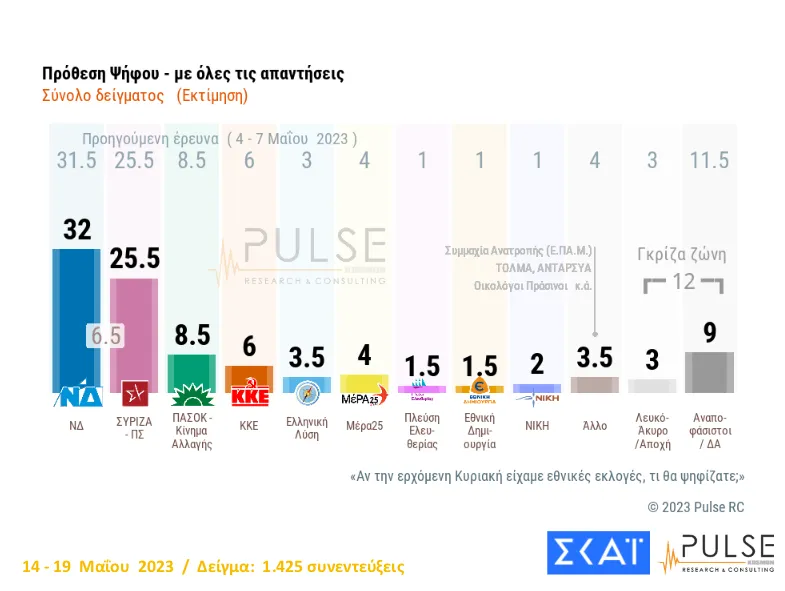 πρόθεση ψήφου όλες οι απαντήσεις