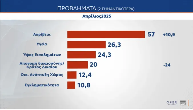 δημοσκοπηση
