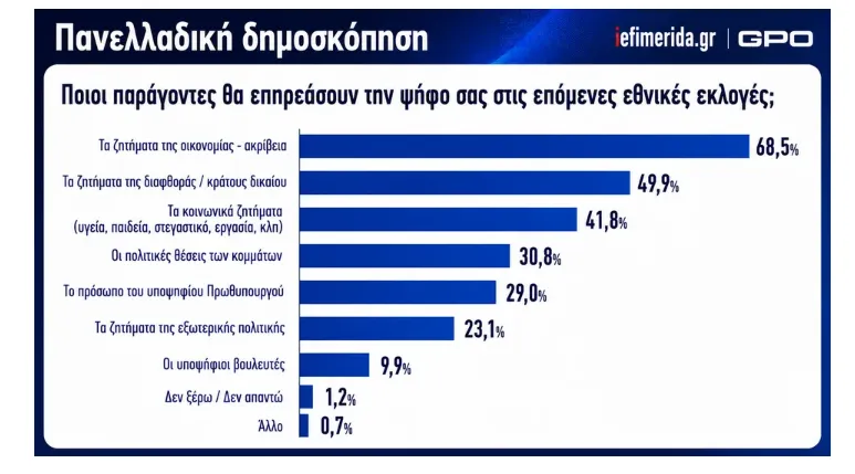 Δημοσκόπηση 