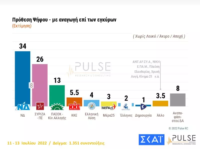 Δημοσκόπηση ΣΚΑΙ