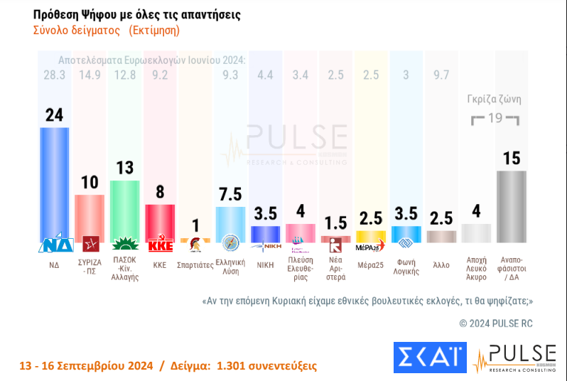 Δημοσκόπηση Pulse: Δεύτερο το ΠΑΣΟΚ, τρίτος ο ΣΥΡΙΖΑ - Ο Ανδρουλάκης πρώτος στις προτιμήσεις για πρόεδρος