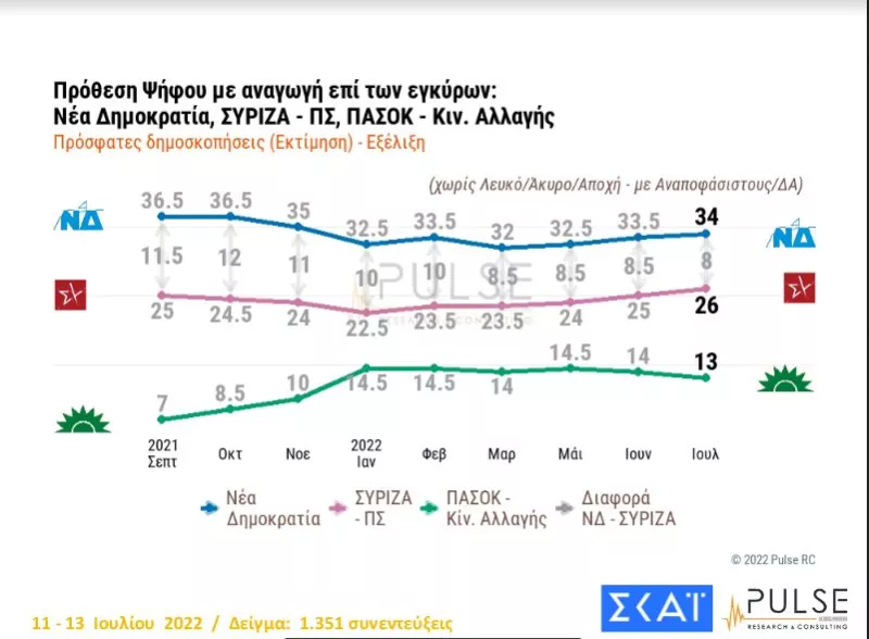 Δημοσκόπηση ΣΚΑΙ