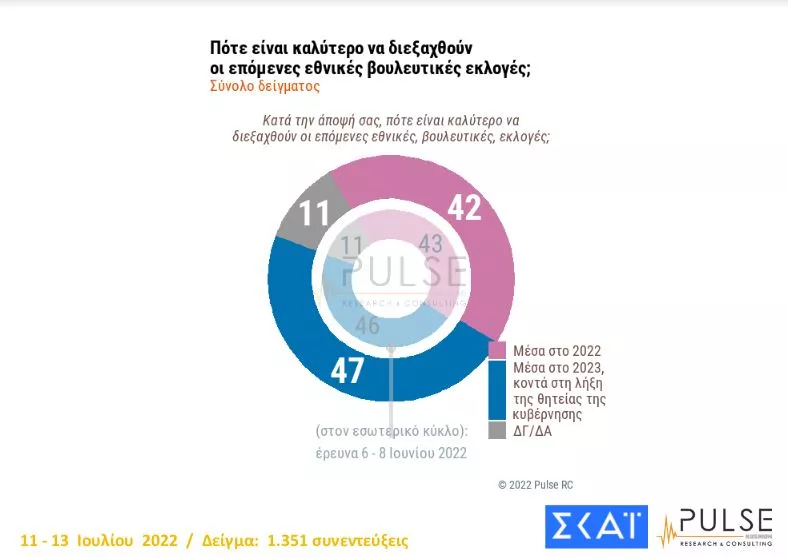 Δημοσκόπηση ΣΚΑΙ