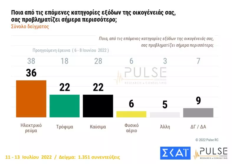Δημοσκόπηση ΣΚΑΙ