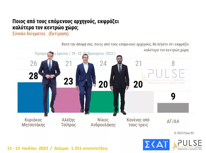 Δημοσκόπηση ΣΚΑΙ
