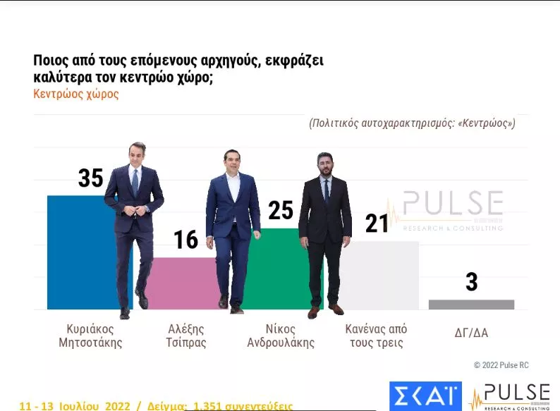Δημοσκόπηση ΣΚΑΙ