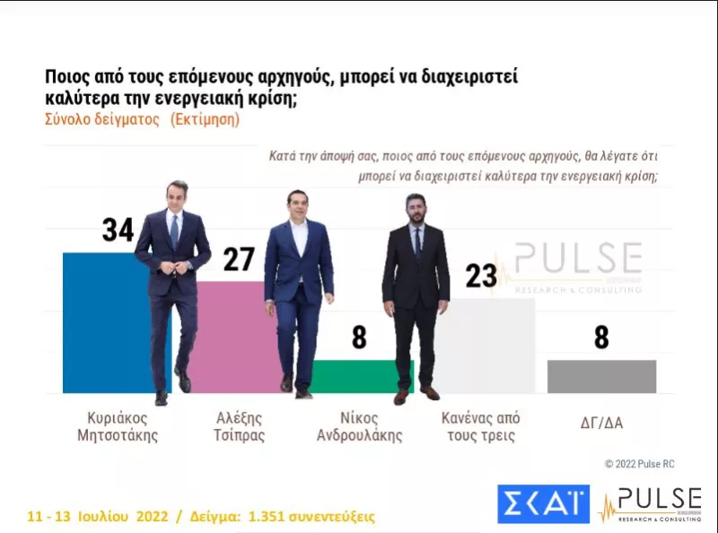 Δημοσκόπηση ΣΚΑΙ