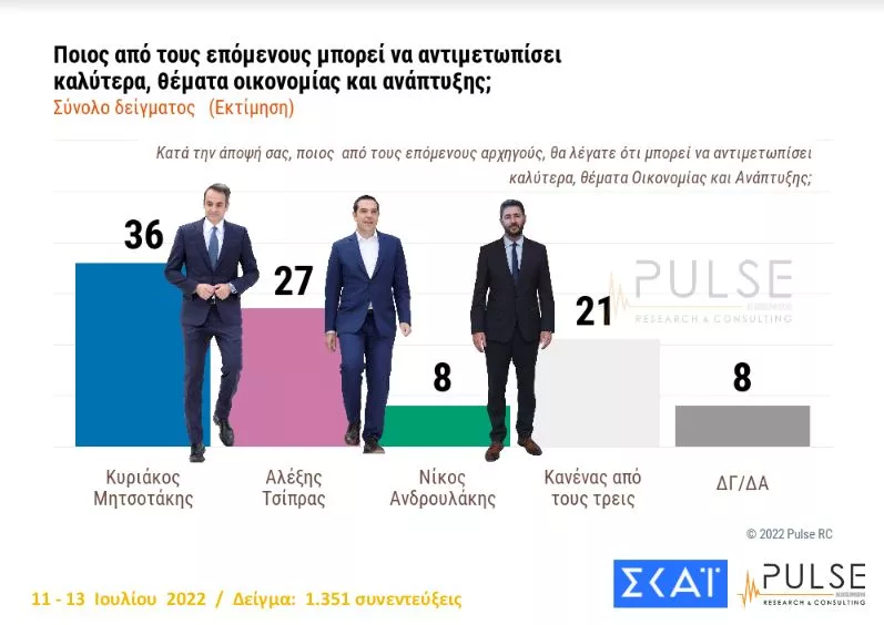 Δημοσκόπηση ΣΚΑΙ