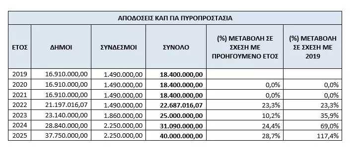 πυροπροστασία