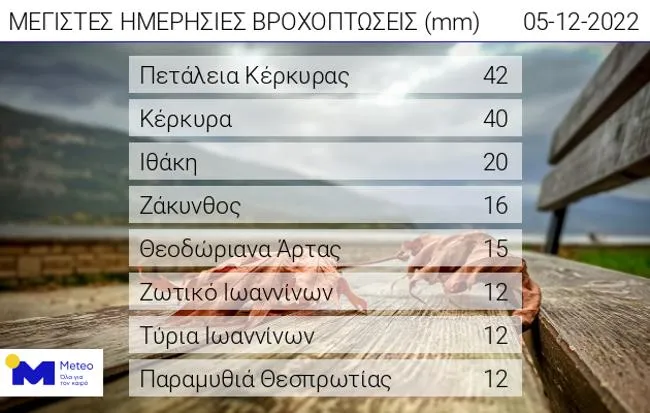 Βροχές