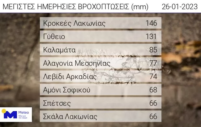 Βροχές