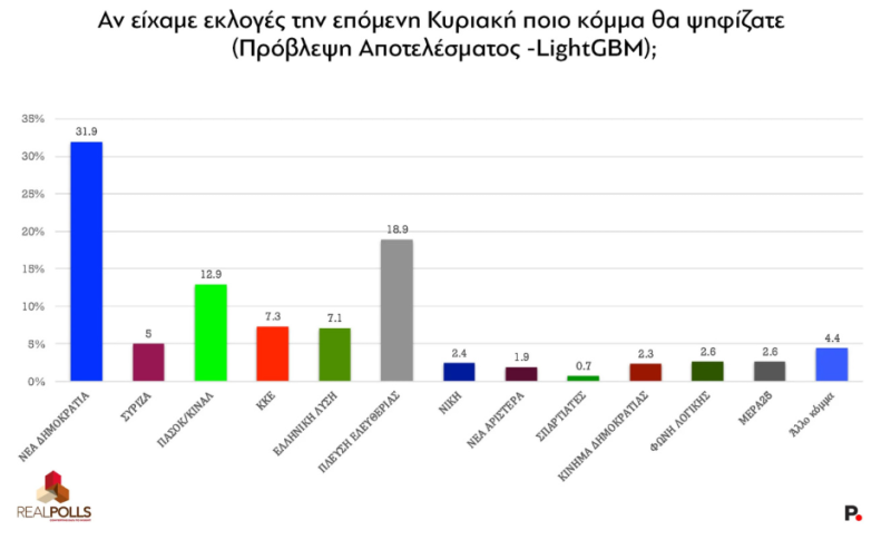 Δημοσκόπηση