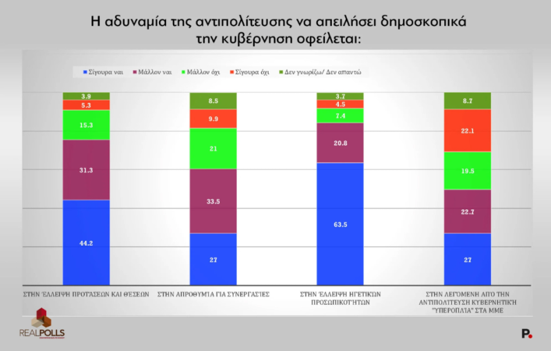 Δημοσκόπηση