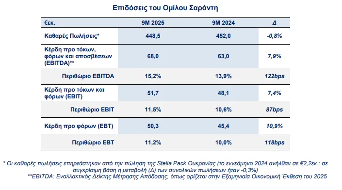 Όμιλος Σαράντη