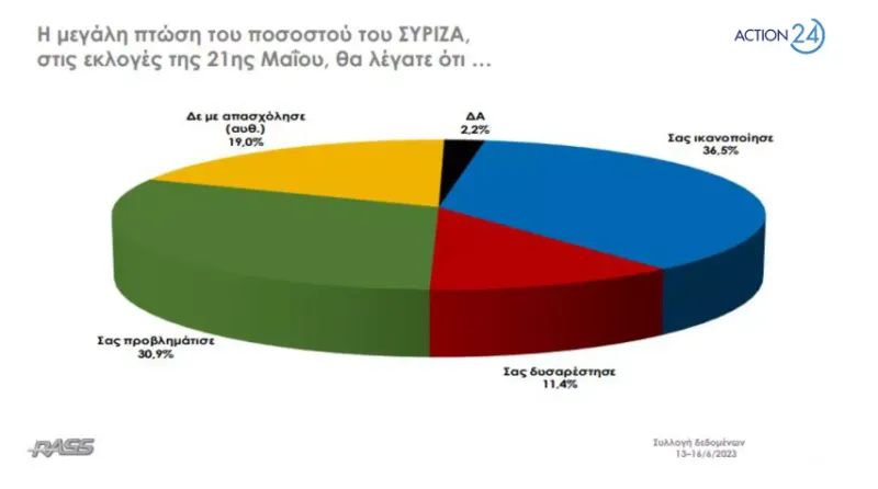 Δημοσκόπηση