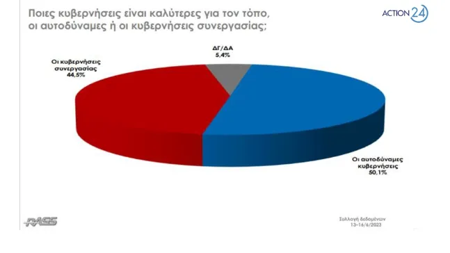 Δημοσκόπηση