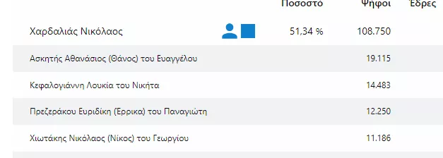 εκλογες