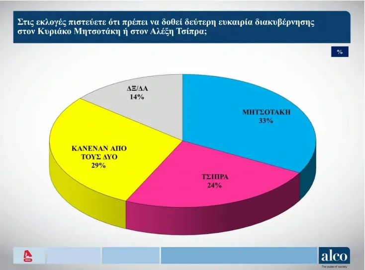 Δημοσκόπηση