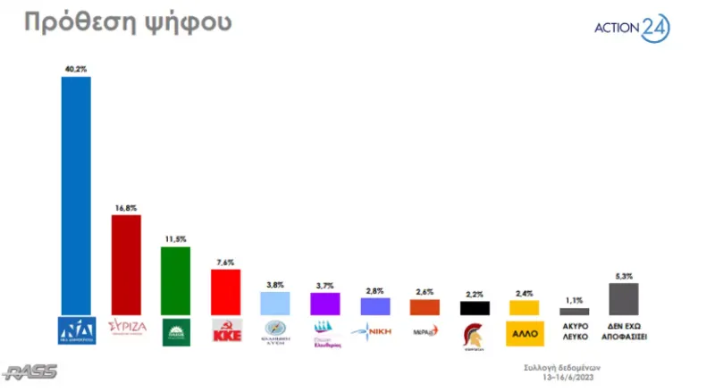 Πρόθεση