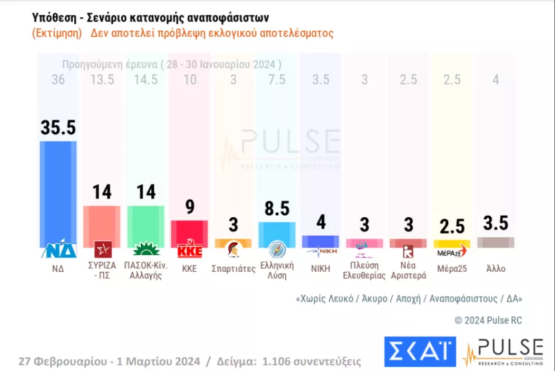 Δημοσκόπηση