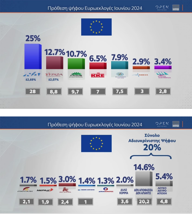 Δημοσκόπηση