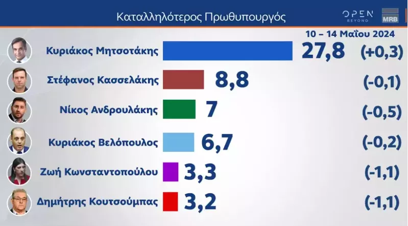 Δημοσκόπηση