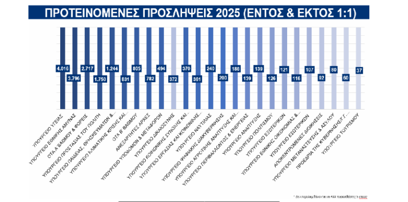 προσληψεις