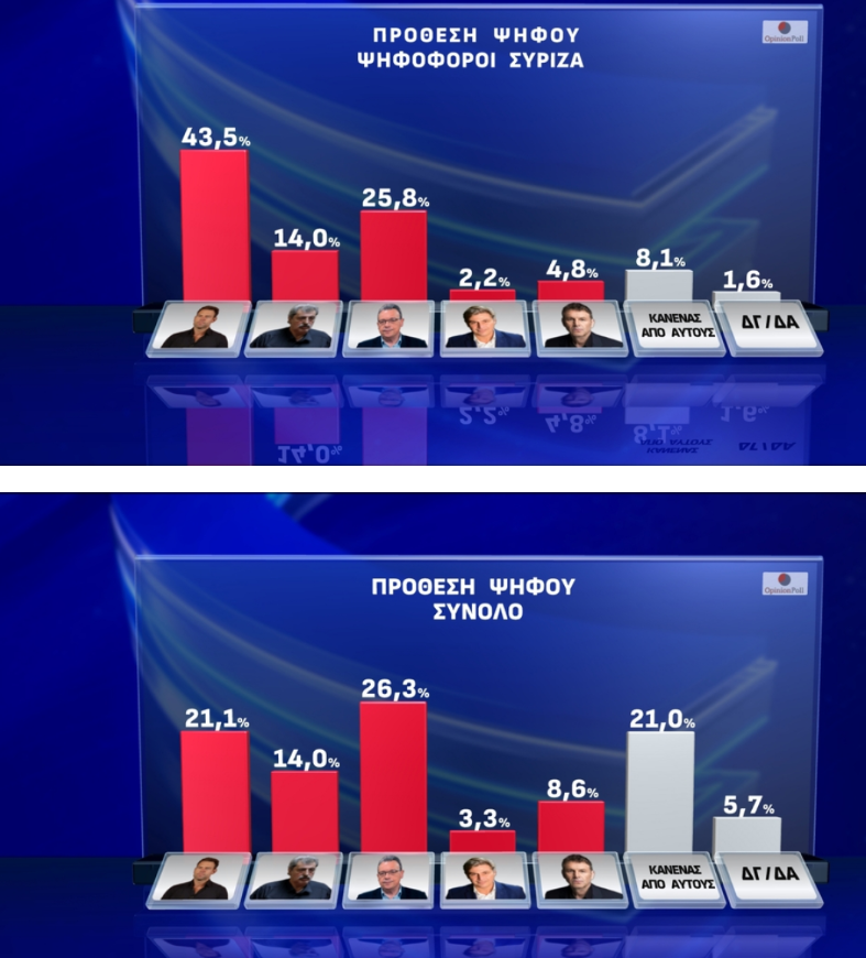 Δημοσκόπηση