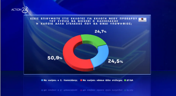 Δημοσκόπηση