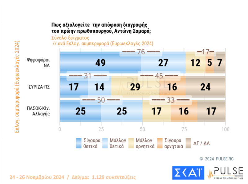 Δημοσκόπηση