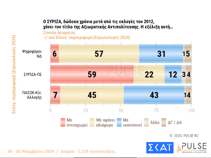 Δημοσκόπηση