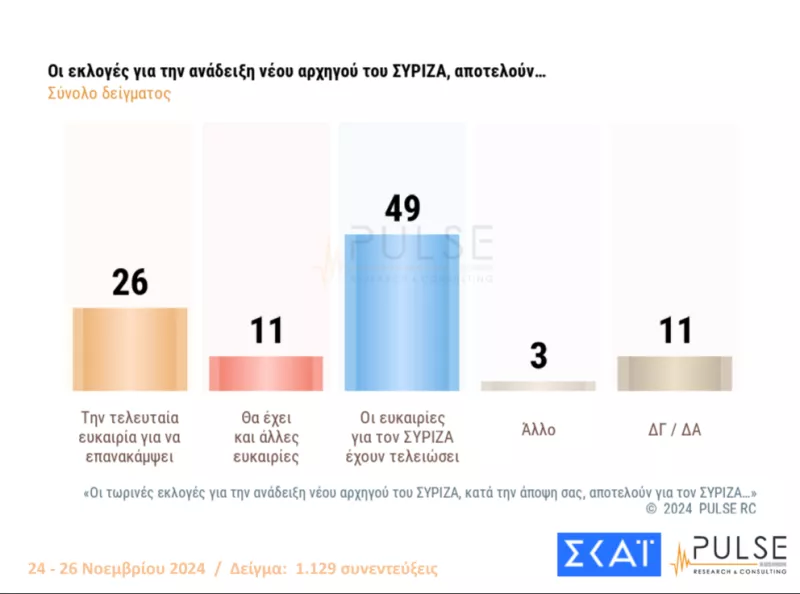 Δημοσκόπηση