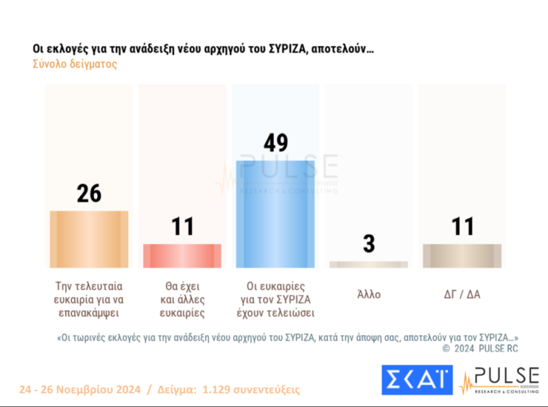 Δημοσκόπηση