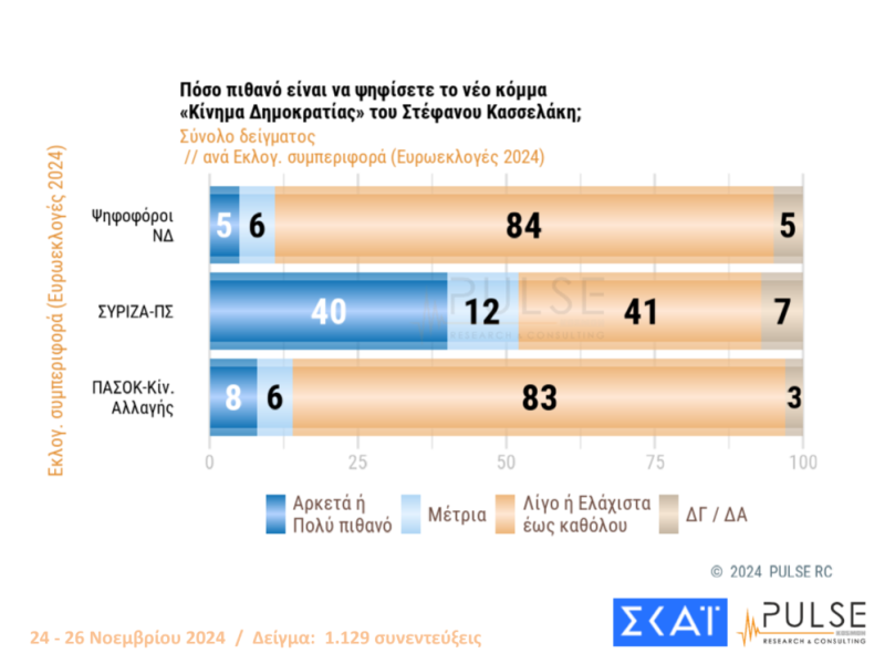 Δημοσκόπηση